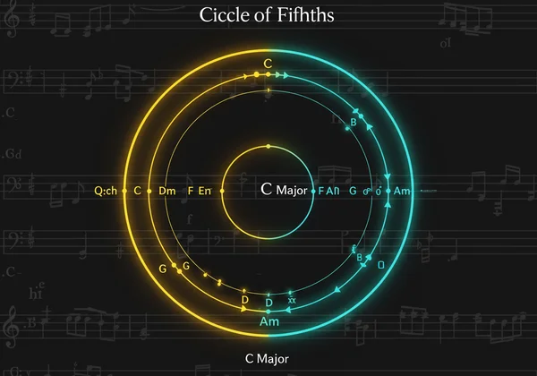Circle of Fifths with C Major key and diatonic chords.