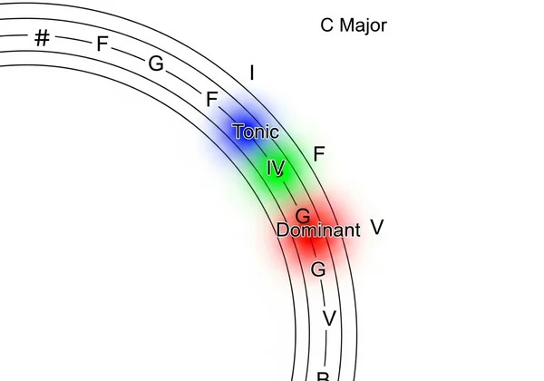 Circle highlighting tonic, dominant, subdominant chords