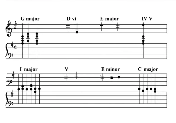 Musical staff showing I-V-vi-IV chord progression