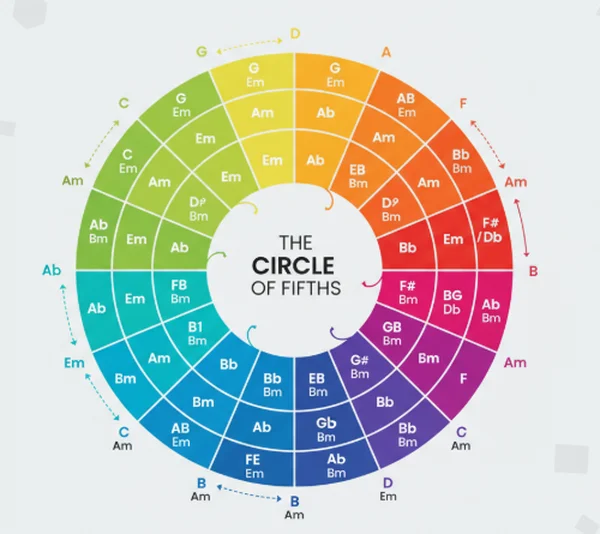 Circle of Fifths illustrating key relationships